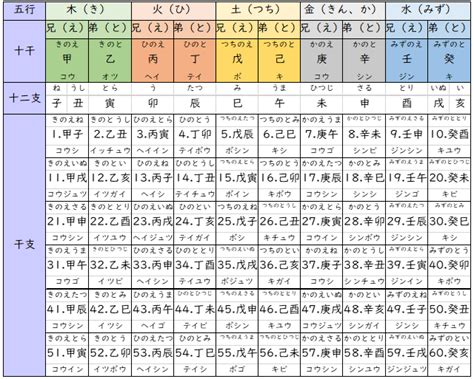 五行動物|干支①六十干支（ろくじっかんし） 